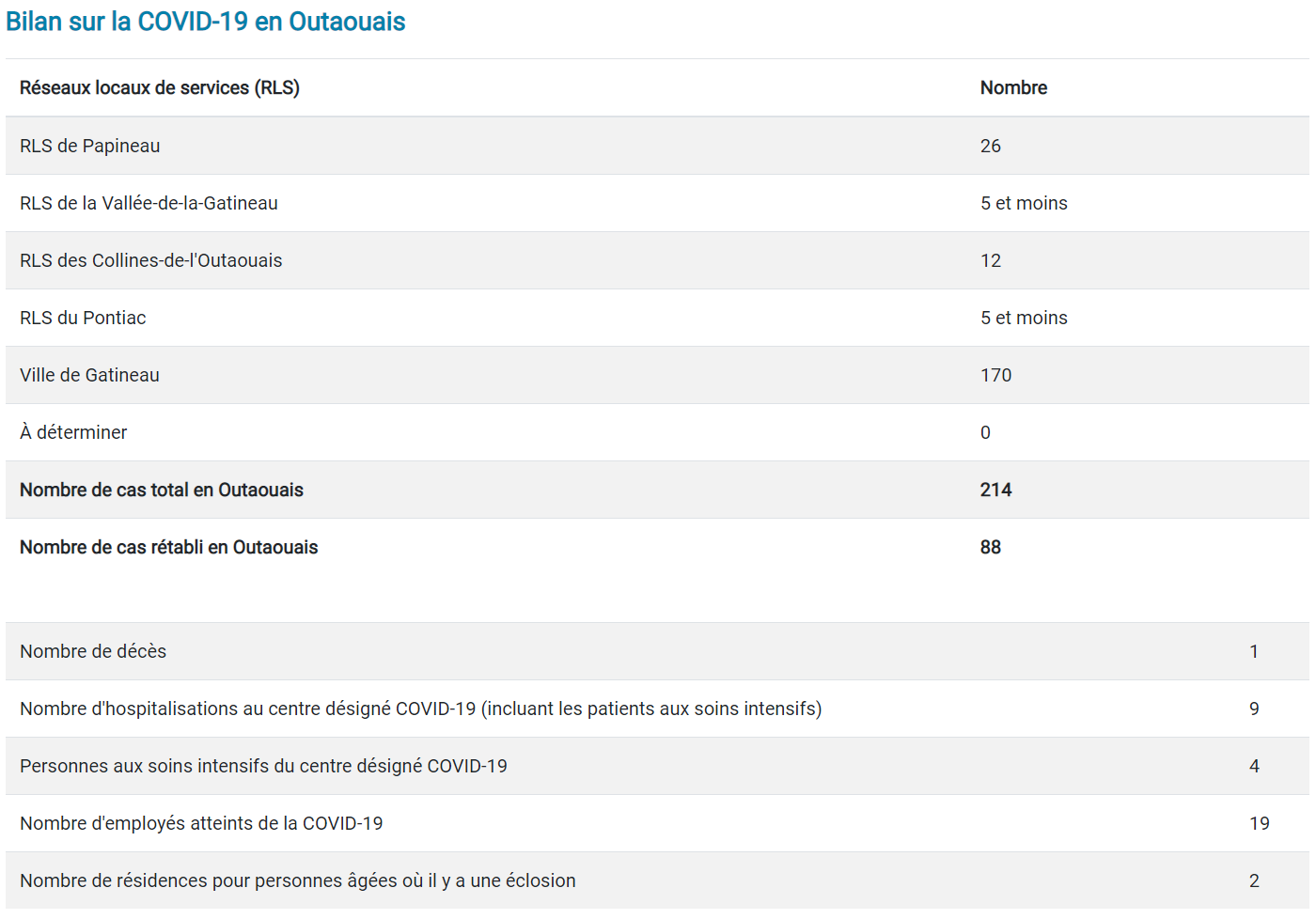 Bilan des cas confirmés de COVID-19 - 20 avril 2020