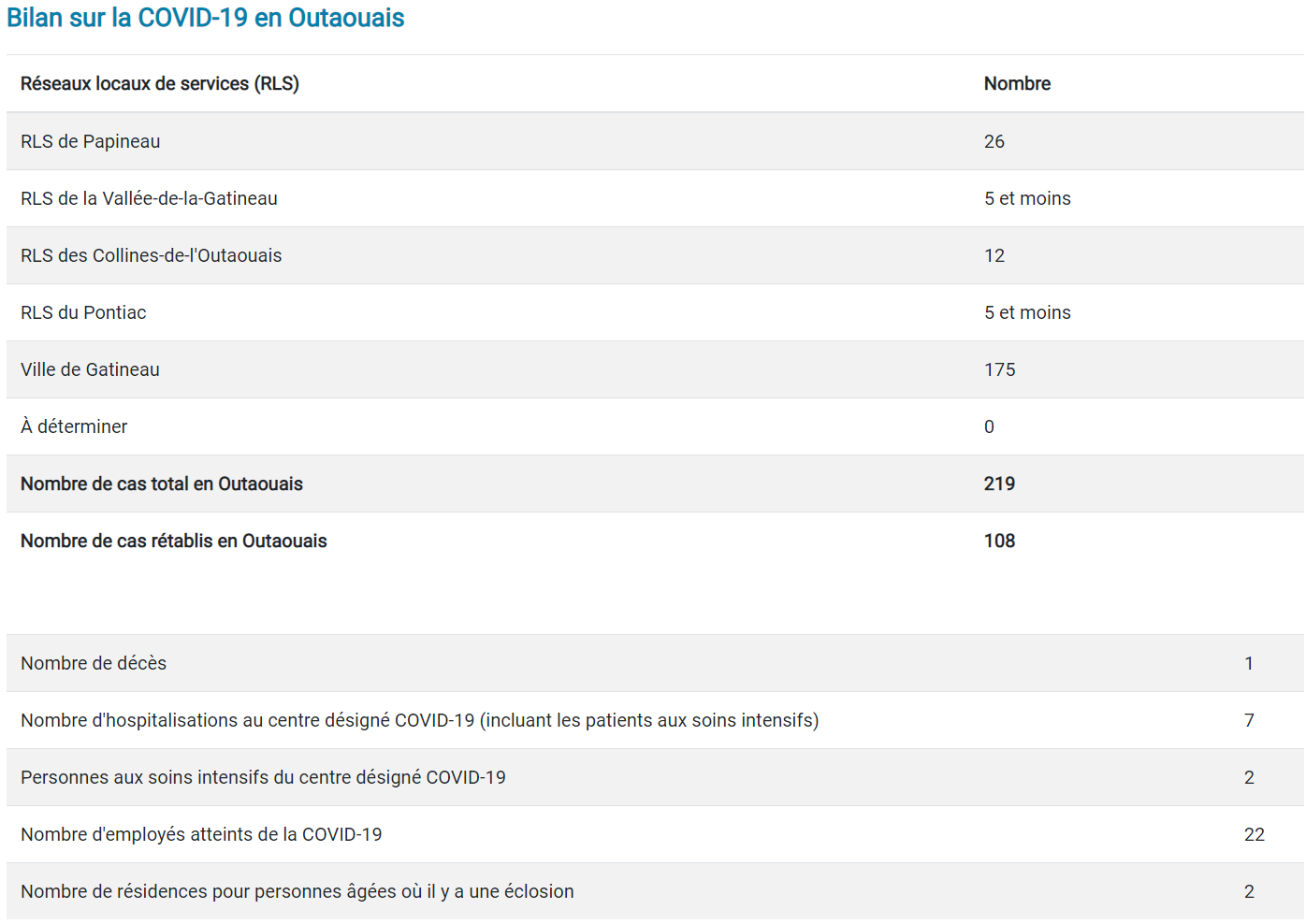 Bilan des cas confirmés de COVID-19 - 22 avril 2020