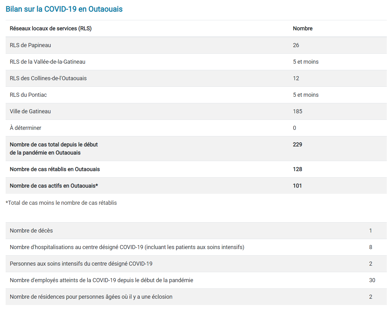 Bilan des cas confirmés de COVID-19 - 23 avril 2020