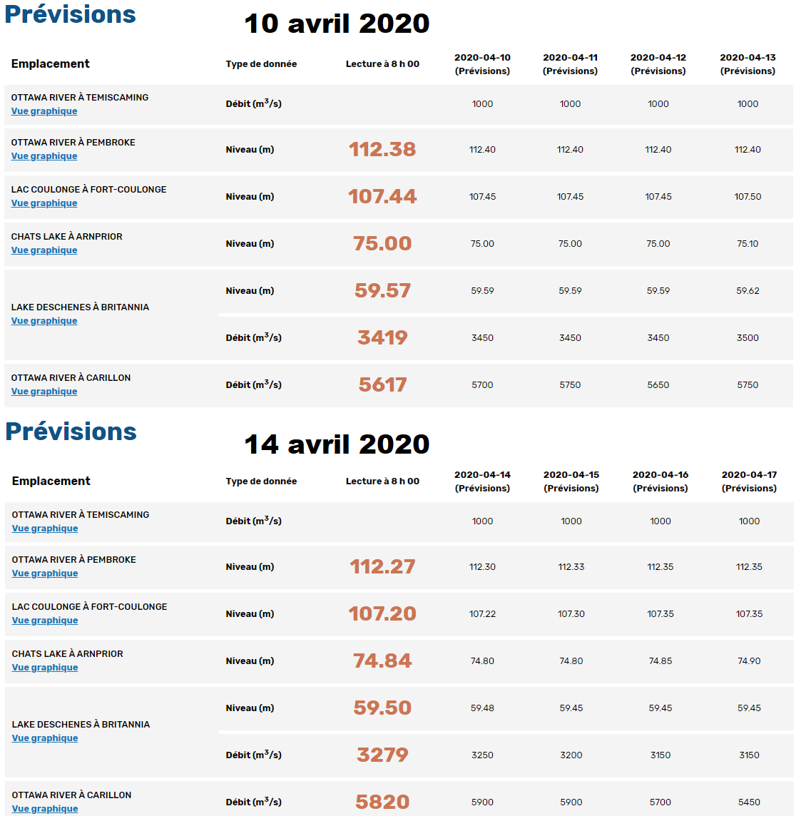 Comparaison des prévisions 10 avril VS 14 avril