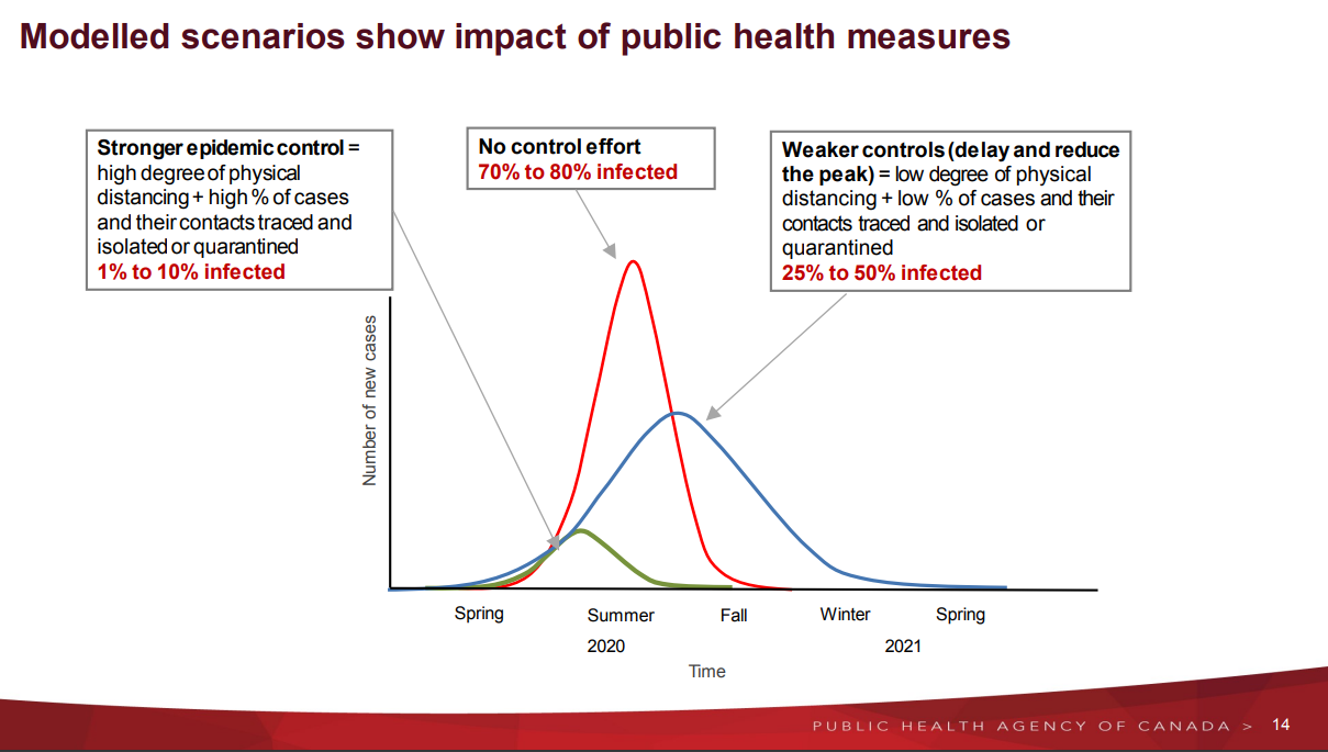 Modelled scenarios show impact of public health measures