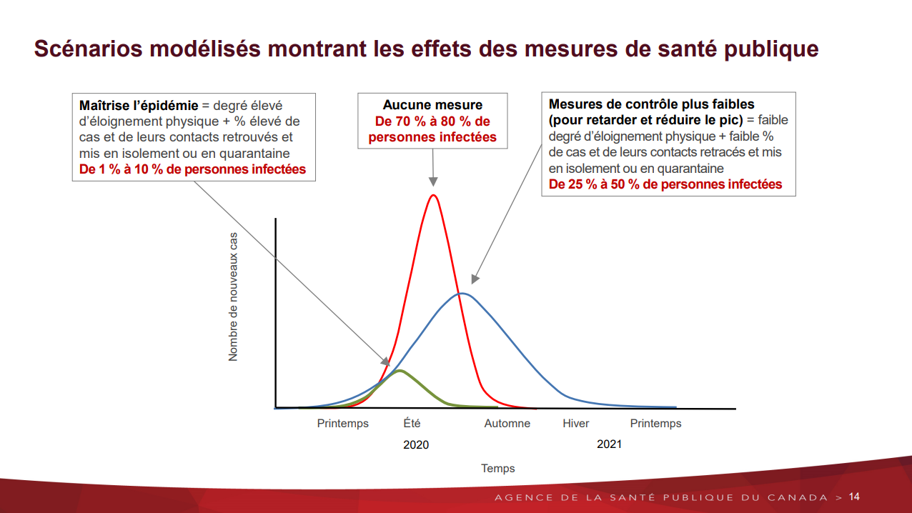 Scénario montrant les effets des mesures